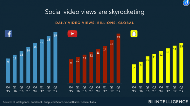 Video Content on Social Media: Trends and Growth
