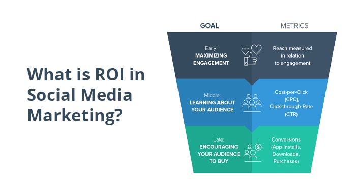 What Is ROI In Social Media Marketing
