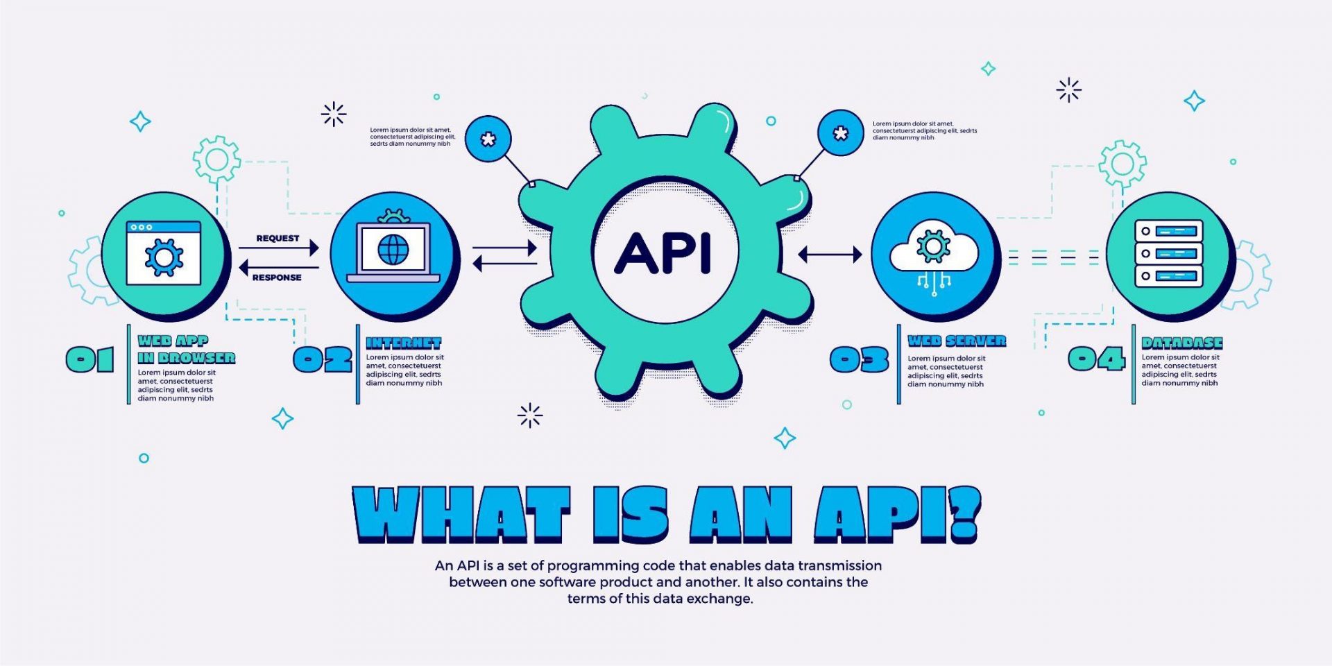 Integrated api. Дизайн API. Интеграция инфографика. Дизайн API заявки. Советы по созданию хорошего дизайна API.