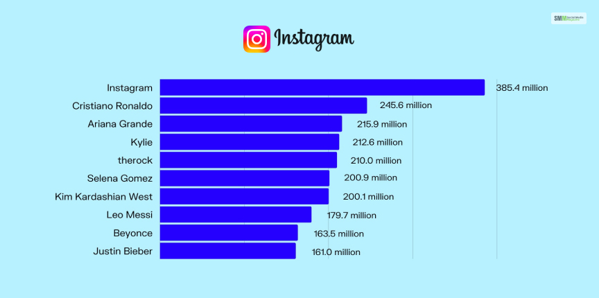 Most Followed Instagram Accounts – An Overview - Who Has The Most Followers On Instagram In 2023?