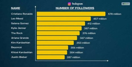 who has the most followers on instagram
