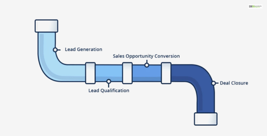 The B2B Lead Generation Process