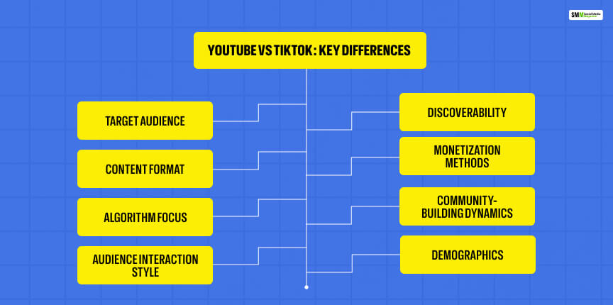 YouTube Vs TikTok Key Differences