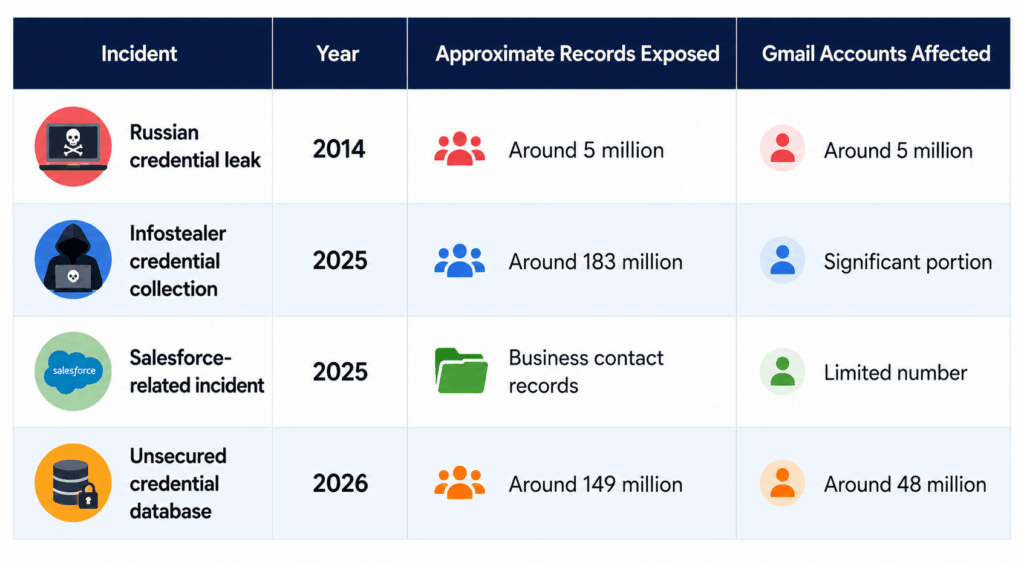 simplified overview of the largest events connected to the google gmail data breach discussions