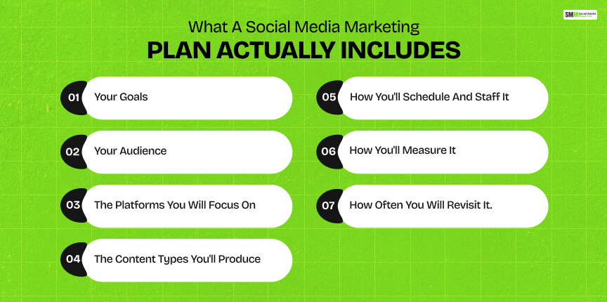 What A Social Media Marketing Plan Actually Includes