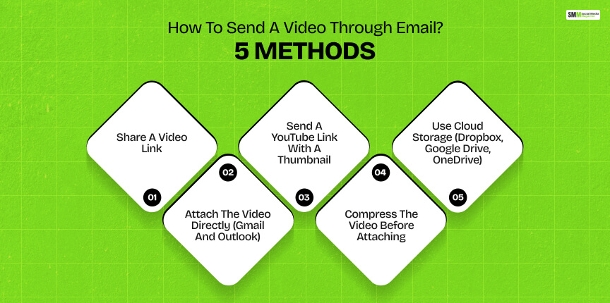 How To Send A Video Through Email