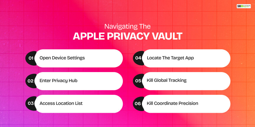 Navigating The Apple Privacy Vault