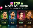 who has the most followers on instagram